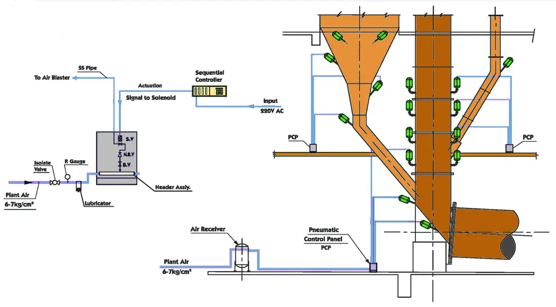 Installation schematic — Air receiver, header, PCP and nozzle positions